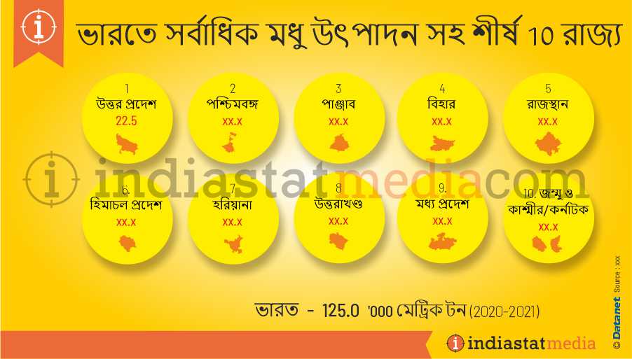 ভারতে সর্বাধিক মধু উৎপাদন সহ শীর্ষ 10 রাজ্য  (2020-2021)