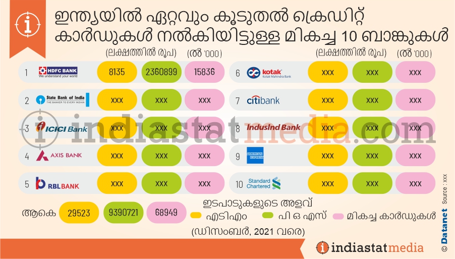 ഇന്ത്യയിൽ ഏറ്റവും കൂടുതൽ ക്രെഡിറ്റ് കാർഡുകൾ നൽകിയിട്ടുള്ള മികച്ച 10 ബാങ്കുകൾ  (ഡിസംബർ, 2021 വരെ)