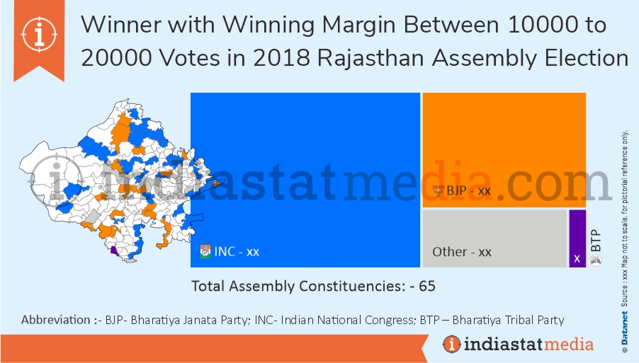 Winner with Winning Margin Between 10000 to 20000 Votes in Rajasthan Assembly Election (2018)