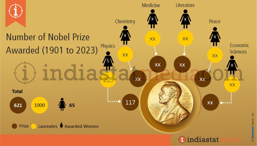 Number of Nobel Prize Awarded (1901 to 2023)
