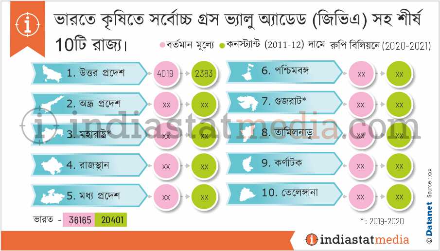 ভারতে কৃষিতে সর্বোচ্চ গ্রস ভ্যালু অ্যাডেড (জিভিএ) সহ শীর্ষ 10টি রাজ্য৷ (2020-2021)