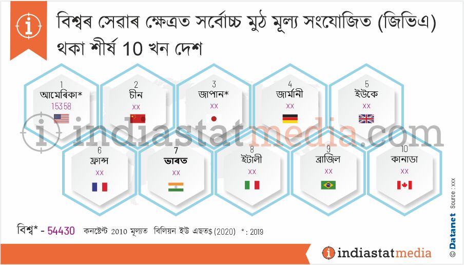 বিশ্বৰ সেৱাৰ ক্ষেত্ৰত সৰ্বোচ্চ মুঠ মূল্য সংযোজিত (জিভিএ) থকা শীৰ্ষ 10 খন দেশ  (2020)