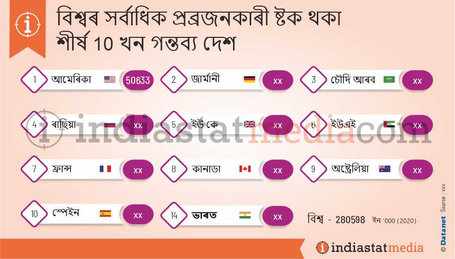 বিশ্বৰ সৰ্বাধিক প্ৰব্ৰজনকাৰী ষ্টক থকা শীৰ্ষ 10 খন গন্তব্য দেশ (2020)