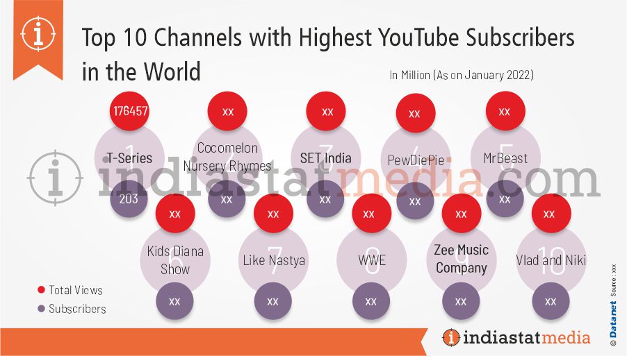 Top 10 Channels with Highest YouTube Subscribers in the World (As on Januray, 2022)