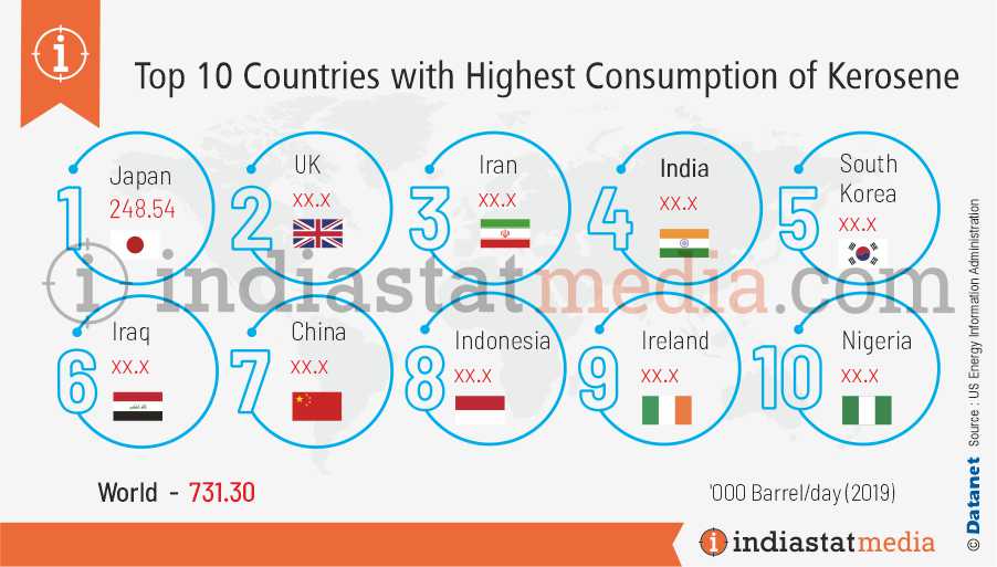 Top 10 Countries with Highest Consumption of Kerosene (2019)