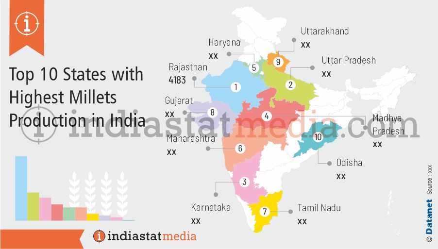 Top 10 States with Highest Millets Production in India (2018-2019)