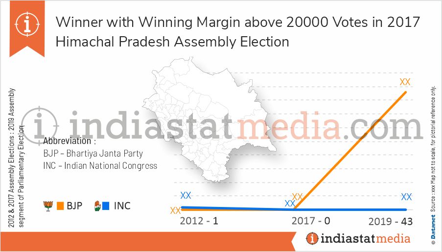 Winner among Winning Margin Above 20000 Vote in Himachal Pradesh Assembly Election (2017)