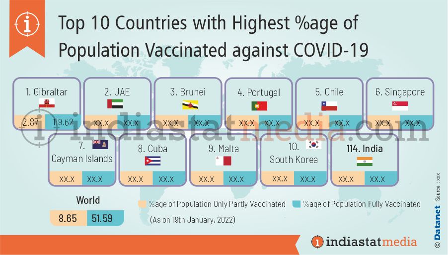 Top 10 Countries with Highest %age of Population Vaccinated against COVID-19 in the World (As on 19th January, 2022)