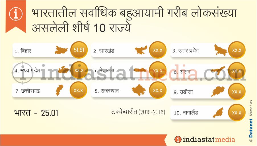 भारतातील सर्वाधिक बहुआयामी गरीब लोकसंख्या असलेली शीर्ष 10 राज्ये (2015-2016)