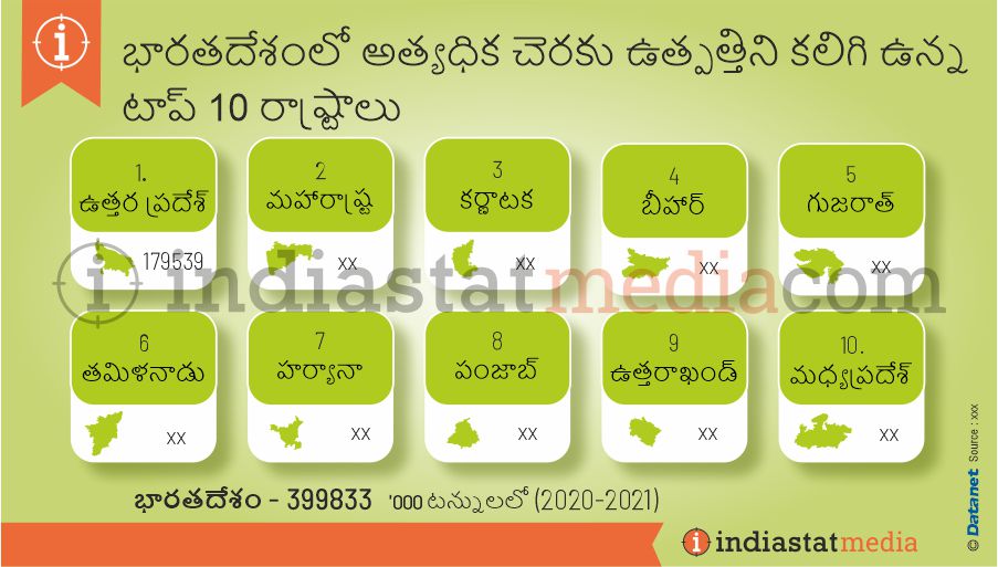 భారతదేశంలో అత్యధిక చెరకు ఉత్పత్తిని కలిగి ఉన్న టాప్ 10 రాష్ట్రాలు (2020-2021)