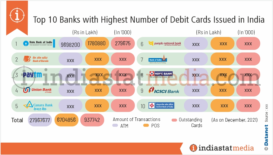 Top 10 Banks with Highest Number of Debit Cards Issued in India (As on December, 2021)