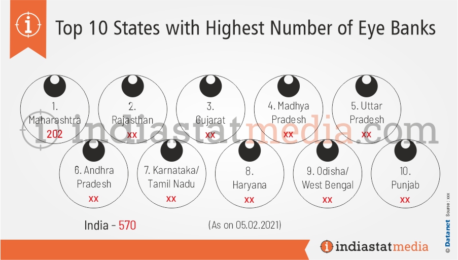 Top 10 States with Highest Number of Eye Banks in India (As on 15.02.2021)