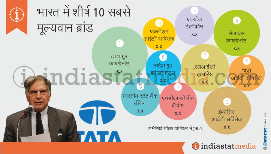 भारत में शीर्ष 10 सबसे मूल्यवान ब्रांड (2022)