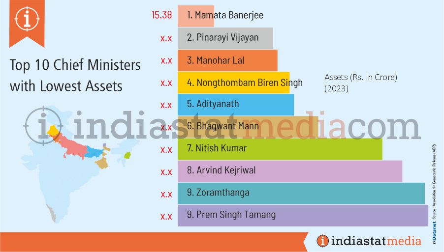 Top 10 Chief Ministers with Lowest Assets (2023)