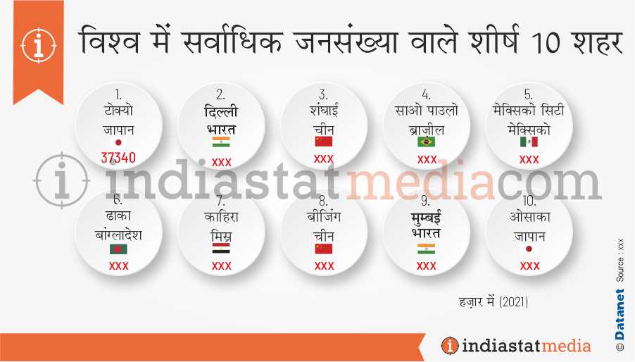 विश्व में सर्वाधिक जनसंख्या वाले शीर्ष 10 शहर (2021)