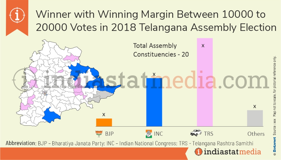 Winner with Winning Margin Between 10000 to 20000 Votes in Telangana Assembly Election (2018)