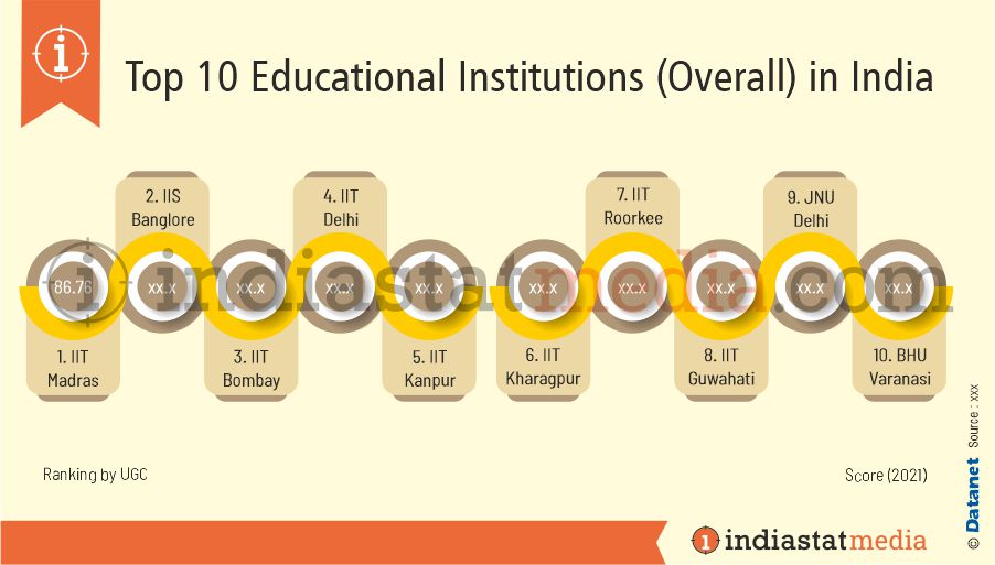 Top 10 Educational Institutions (Overall) in India (2021)