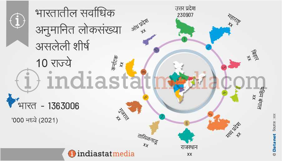 भारतातील सर्वाधिक अनुमानित लोकसंख्या असलेली शीर्ष 10 राज्ये (2021)