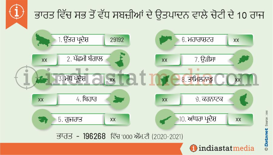 ਭਾਰਤ ਵਿੱਚ ਸਭ ਤੋਂ ਵੱਧ ਸਬਜ਼ੀਆਂ ਦੇ ਉਤਪਾਦਨ ਵਾਲੇ ਚੋਟੀ ਦੇ 10 ਰਾਜ (2020-2021)