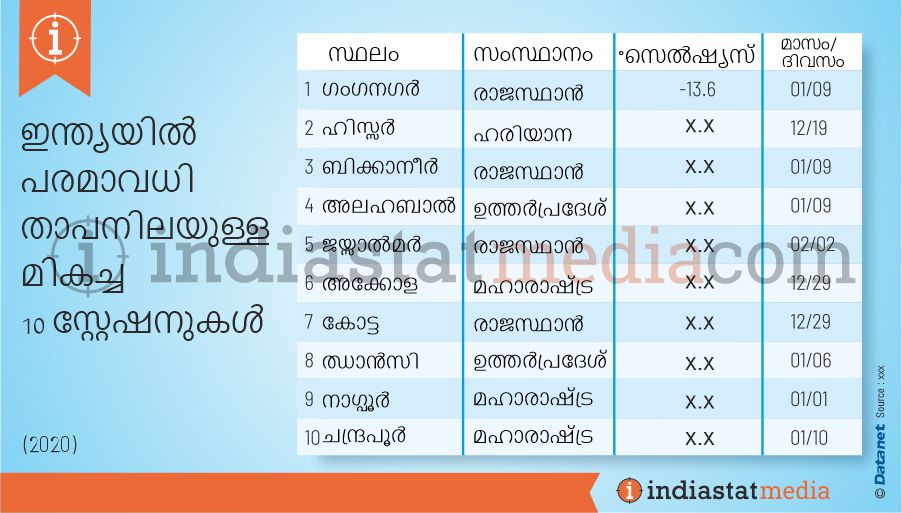 ഇന്ത്യയിലെ കുറഞ്ഞ താപനിലയുള്ള മികച്ച 10 സ്റ്റേഷനുകൾ (2020)