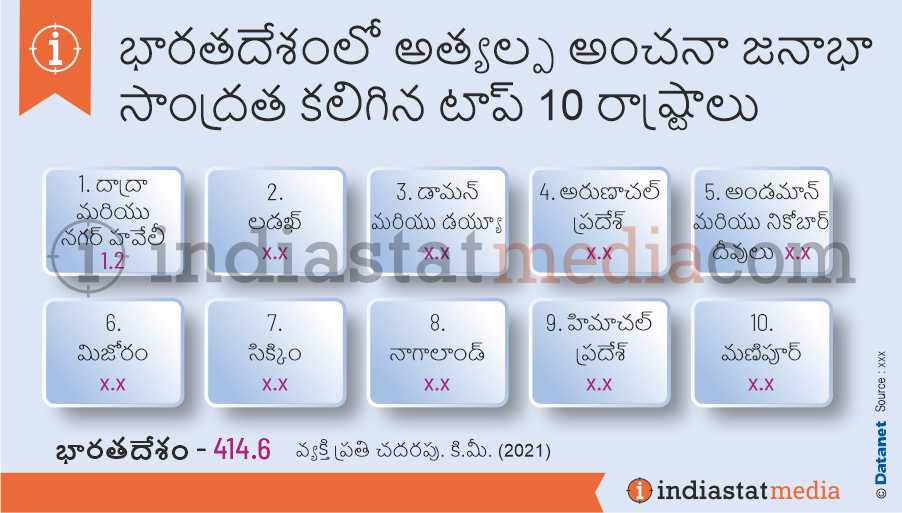 భారతదేశంలో అత్యల్ప అంచనా జనాభా సాంద్రత కలిగిన టాప్ 10 రాష్ట్రాలు (2021)