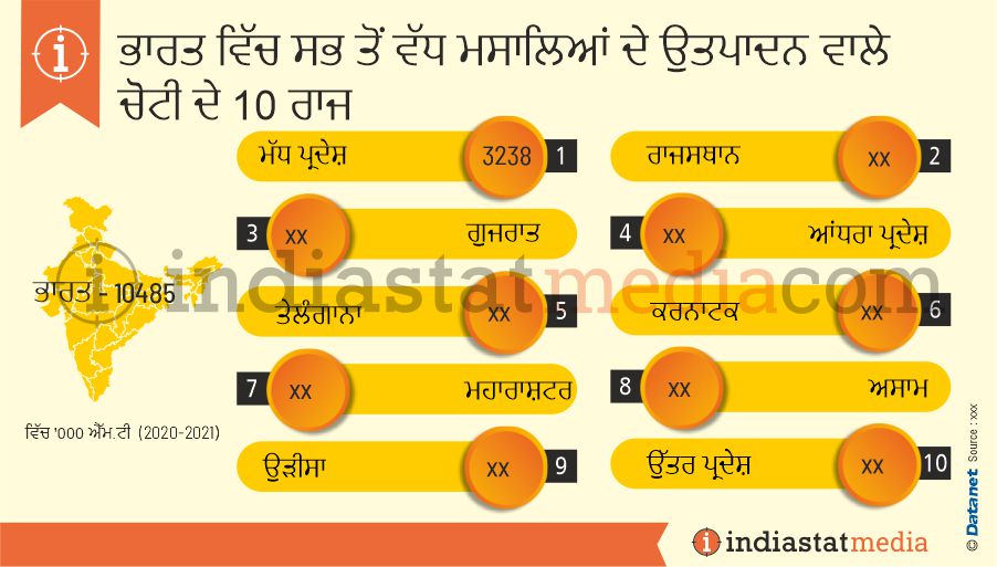 ਭਾਰਤ ਵਿੱਚ ਸਭ ਤੋਂ ਵੱਧ ਮਸਾਲਿਆਂ ਦੇ ਉਤਪਾਦਨ ਵਾਲੇ ਚੋਟੀ ਦੇ 10 ਰਾਜ (2020-2021)