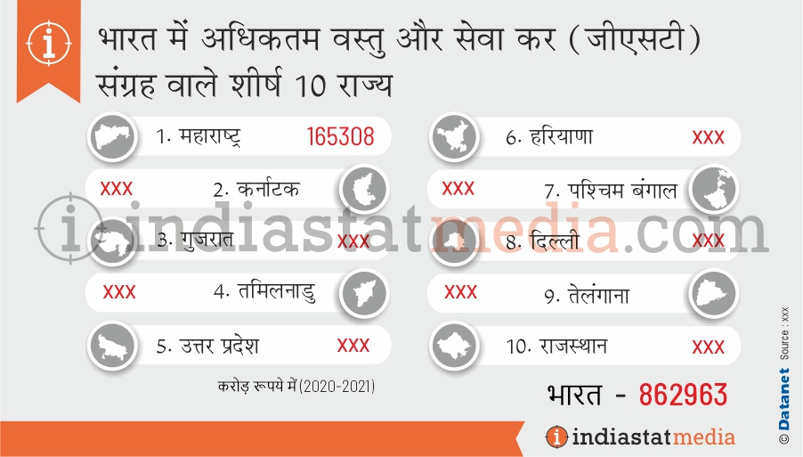 भारत में अधिकतम वस्तु और सेवा कर (जीएसटी) संग्रह वाले शीर्ष 10 राज्य (2020-2021)