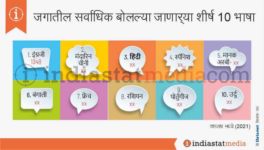 जगातील सर्वाधिक बोलल्या जाणार्‍या शीर्ष 10 भाषा (2021)