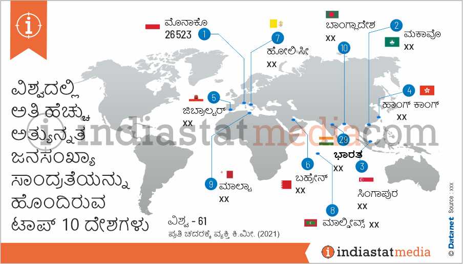 ವಿಶ್ವದಲ್ಲಿ ಅತಿ ಹೆಚ್ಚು ಅತ್ಯುನ್ನತ ಜನಸಂಖ್ಯಾ ಸಾಂದ್ರತೆಯನ್ನು ಹೊಂದಿರುವ ಟಾಪ್ 10 ದೇಶಗಳು (2021)