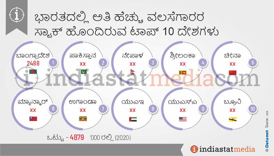 ಭಾರತದಲ್ಲಿ ಅತಿ ಹೆಚ್ಚು ವಲಸೆಗಾರರ ಸ್ಟಾಕ್ ಹೊಂದಿರುವ ಟಾಪ್ 10 ದೇಶಗಳು (2020)
