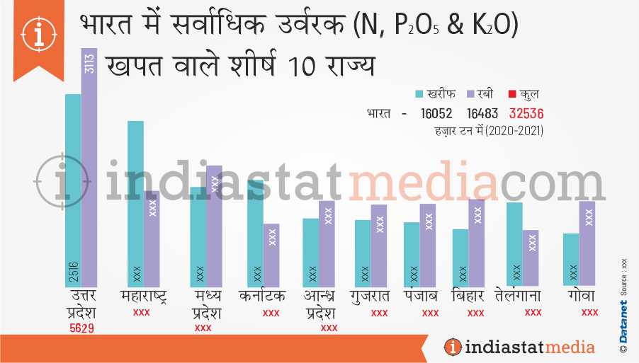 भारत में सर्वाधिक उर्वरक खपत वाले शीर्ष 10 राज्य (2020-2021)