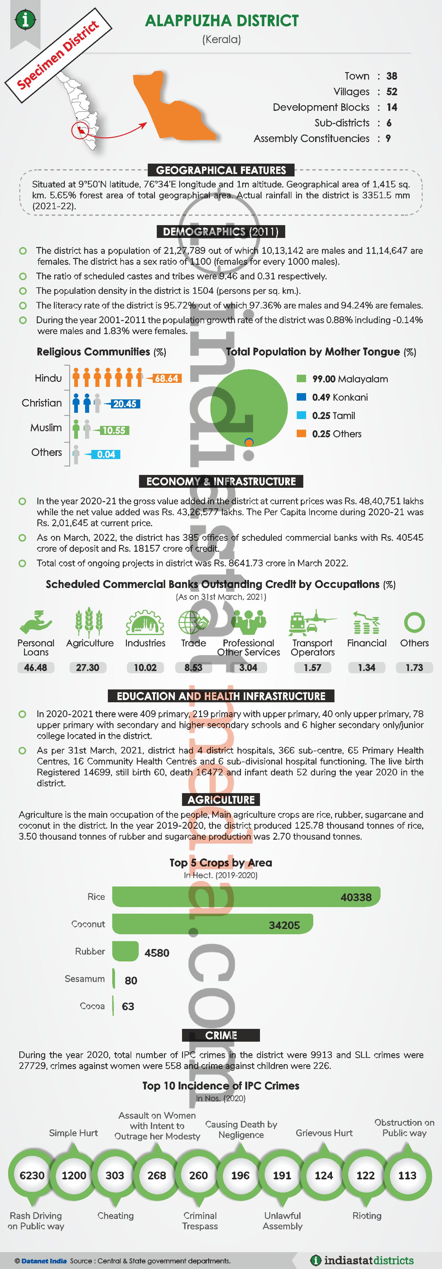 Know About the Alappuzha District of Kerala (Updated on June, 2022)