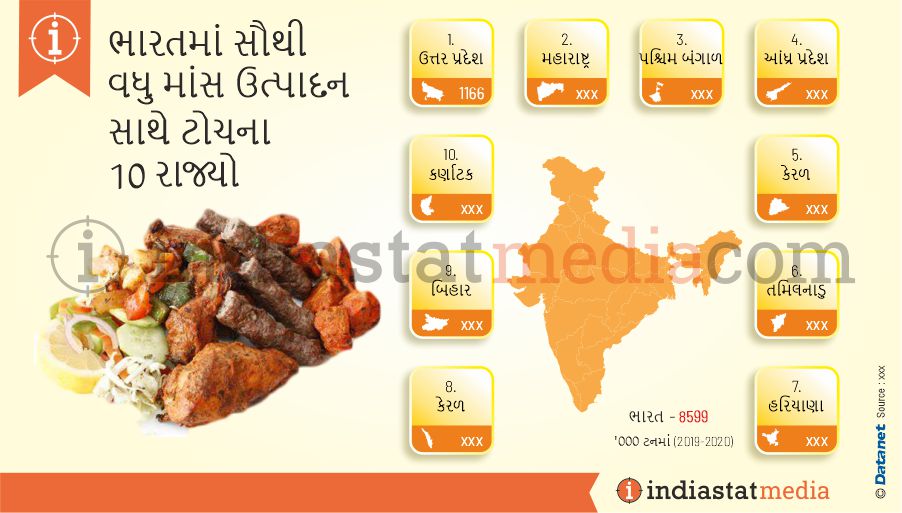 ભારતમાં સૌથી વધુ માંસ ઉત્પાદન સાથે ટોચના 10 રાજ્યો (2019-2020)