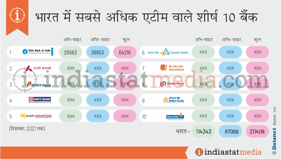 भारत में सबसे अधिक एटीएम वाले शीर्ष 10 बैंक (दिसंबर, 2021 तक)