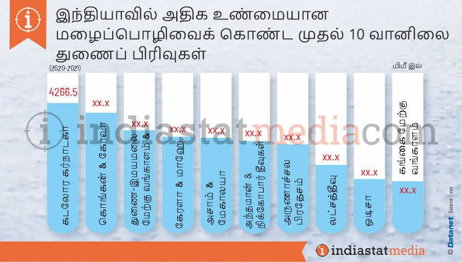 இந்தியாவில் அதிக உண்மையான மழைப்பொழிவைக் கொண்ட முதல் 10 வானிலை துணைப் பிரிவுகள் (2020-2021)