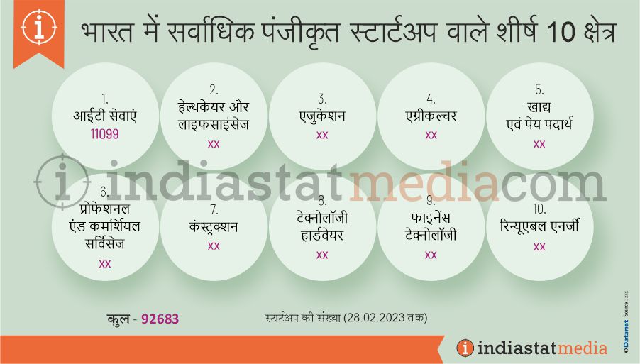 भारत में सर्वाधिक पंजीकृत स्टार्टअप वाले शीर्ष 10 क्षेत्र (28.02.2023 तक)