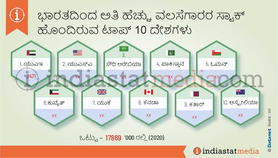 ಭಾರತದಿಂದ ಅತಿ ಹೆಚ್ಚು ವಲಸೆಗಾರರ ಸ್ಟಾಕ್ ಹೊಂದಿರುವ ಟಾಪ್ 10 ದೇಶಗಳು (2020)