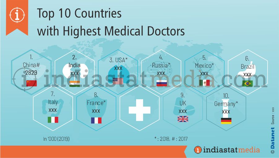 Top 10 Countries with Highest Medical Doctors in the World (2019)