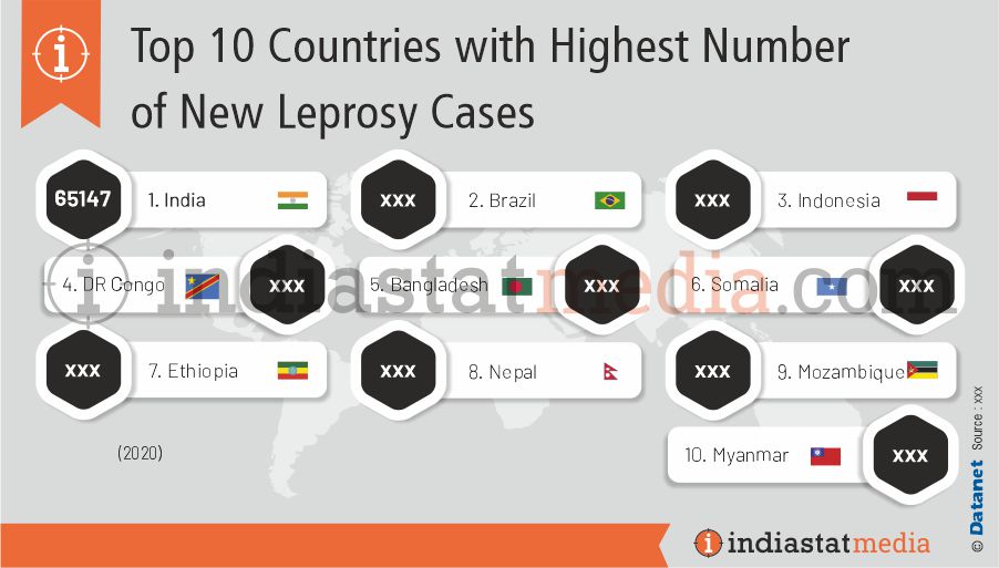 Top 10 Countries with Highest Number of Leprosy Cases in the World (2020)