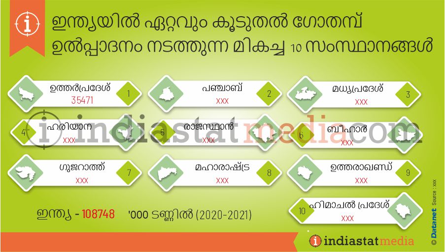 ഇന്ത്യയിൽ ഏറ്റവും കൂടുതൽ ഗോതമ്പ് ഉൽപ്പാദനം നടത്തുന്ന മികച്ച 10 സംസ്ഥാനങ്ങൾ (2020-2021)