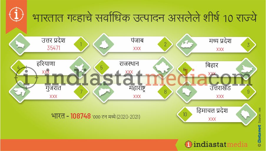 भारतात गव्हाचे सर्वाधिक उत्पादन असलेले शीर्ष 10 राज्ये (2020-2021)