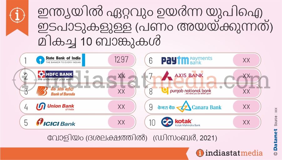 ഇന്ത്യയിൽ ഏറ്റവും ഉയർന്ന യുപിഐ ഇടപാടുകളുള്ള (പണം അയയ്ക്കുന്നത്) മികച്ച 10 ബാങ്കുകൾ  (ഡിസംബർ, 2021)