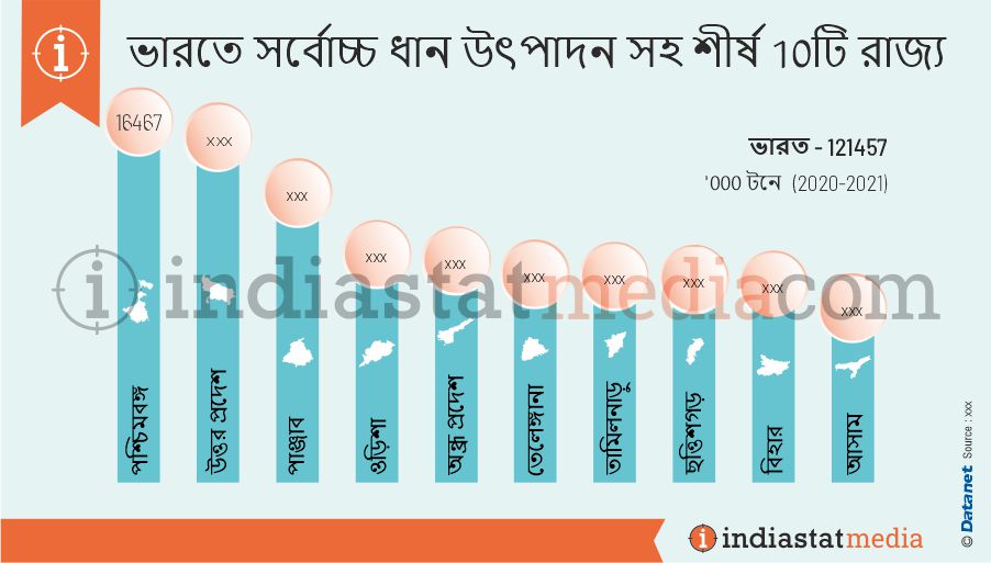 ভারতে সর্বোচ্চ ধান উৎপাদন সহ শীর্ষ 10টি রাজ্য (2020-2021)