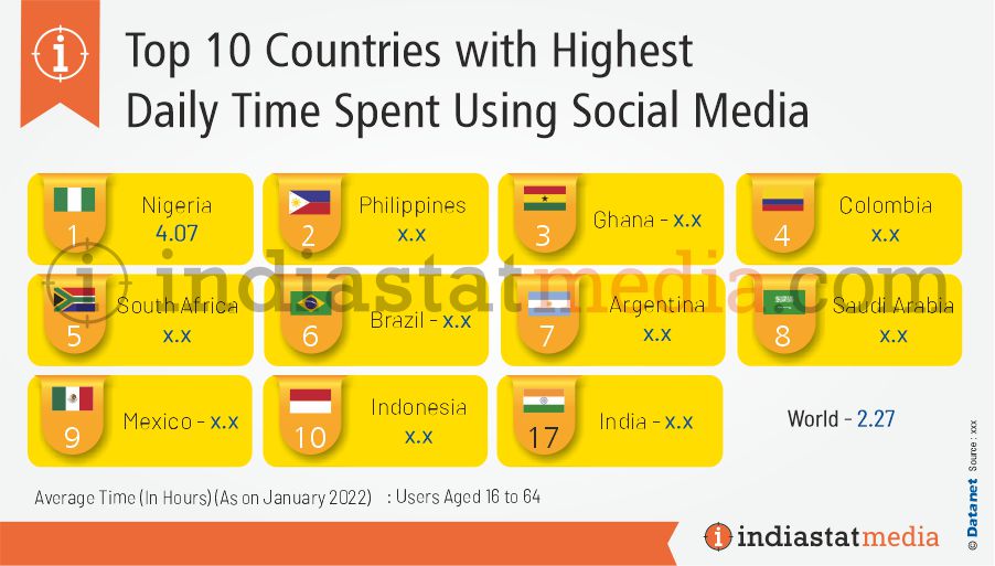 Top 10 Countries with Highest Daily Time Spent Using Social Media in the World (As on January 2022)