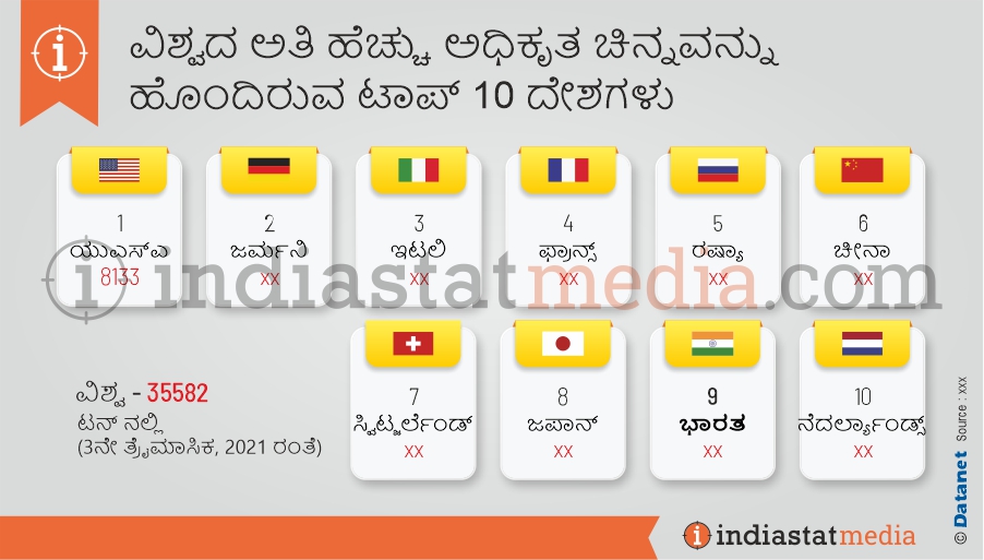 ವಿಶ್ವದ ಅತಿ ಹೆಚ್ಚು ಅಧಿಕೃತ ಚಿನ್ನವನ್ನು ಹೊಂದಿರುವ ಟಾಪ್ 10 ದೇಶಗಳು  (3ನೇ ತ್ರೈಮಾಸಿಕ, 2021 ರಂತೆ)