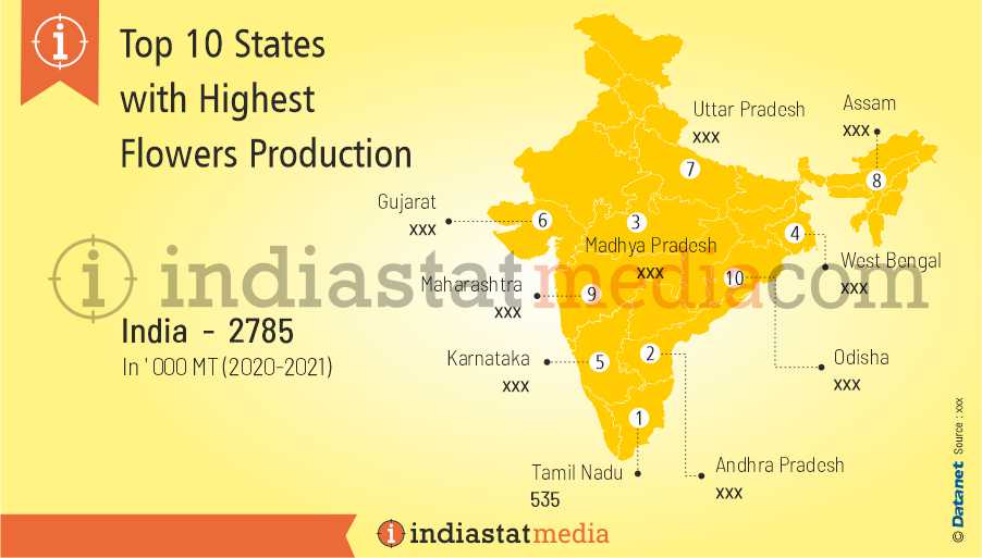 Top 10 States with Highest Flowers Production in India (2020-2021)