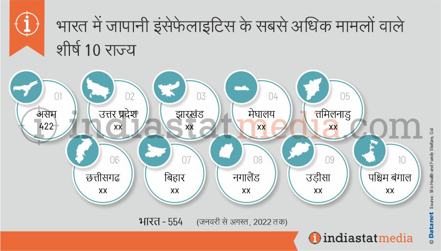 भारत में जापानी इंसेफेलाइटिस के सबसे अधिक मामलों वाले शीर्ष 10 राज्य (जनवरी से अगस्त, 2022 तक)