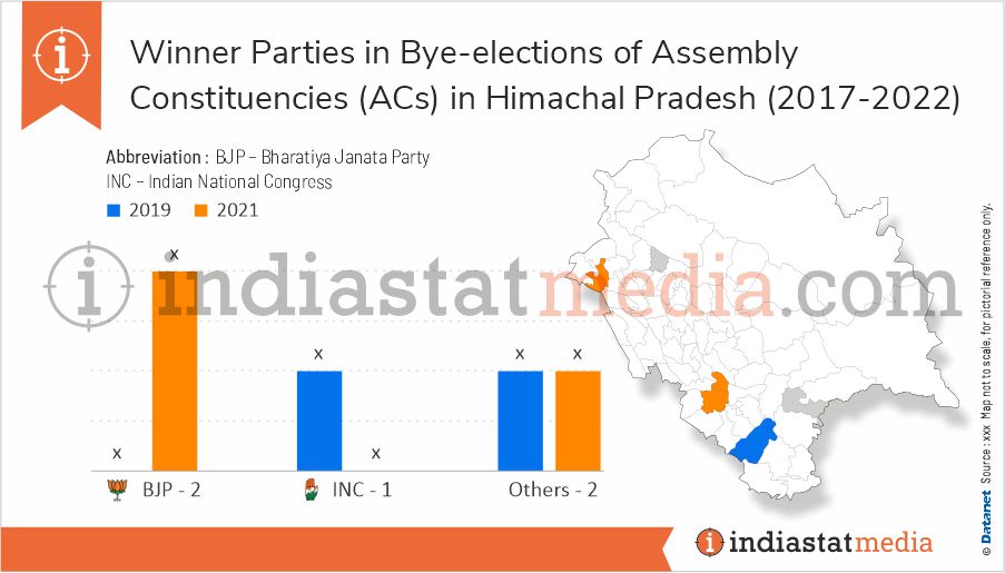 Winner Parties in Bye-Elections of Assembly Constituencies in Himachal Pradesh (2017 - 2021)