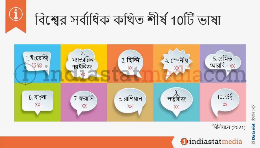 বিশ্বের সর্বাধিক কথিত শীর্ষ 10টি ভাষা (2021)