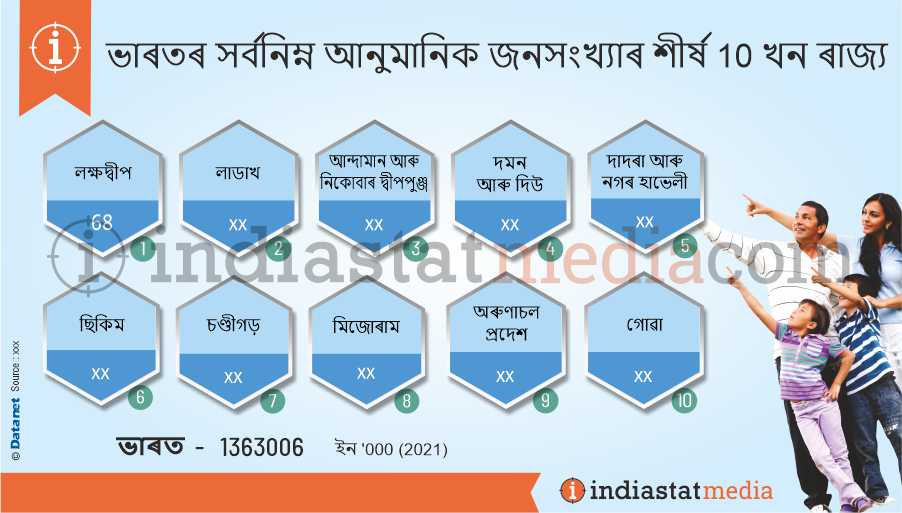 ভাৰতৰ সৰ্বনিম্ন আনুমানিক জনসংখ্যাৰ শীৰ্ষ 10 খন ৰাজ্য (2021)